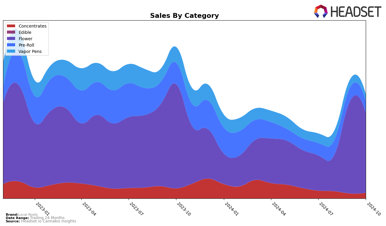 Local Roots Historical Sales by Category