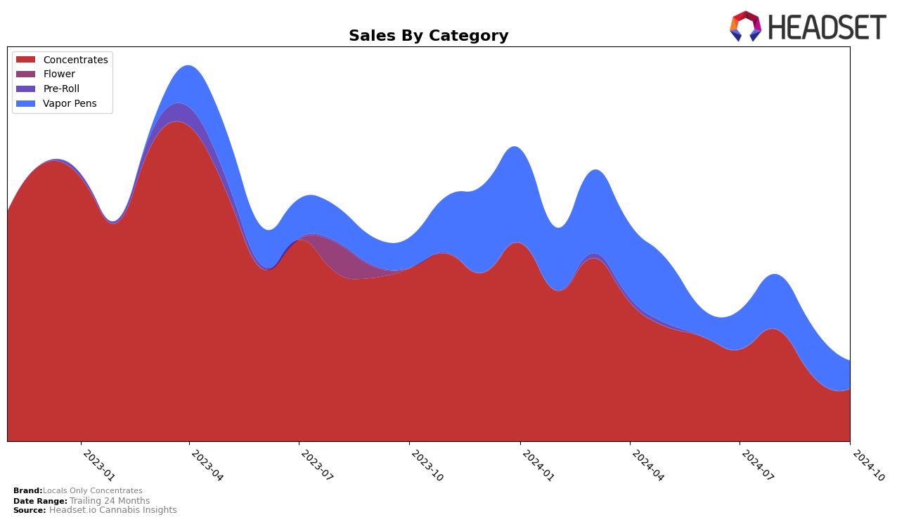 Locals Only Concentrates Historical Sales by Category