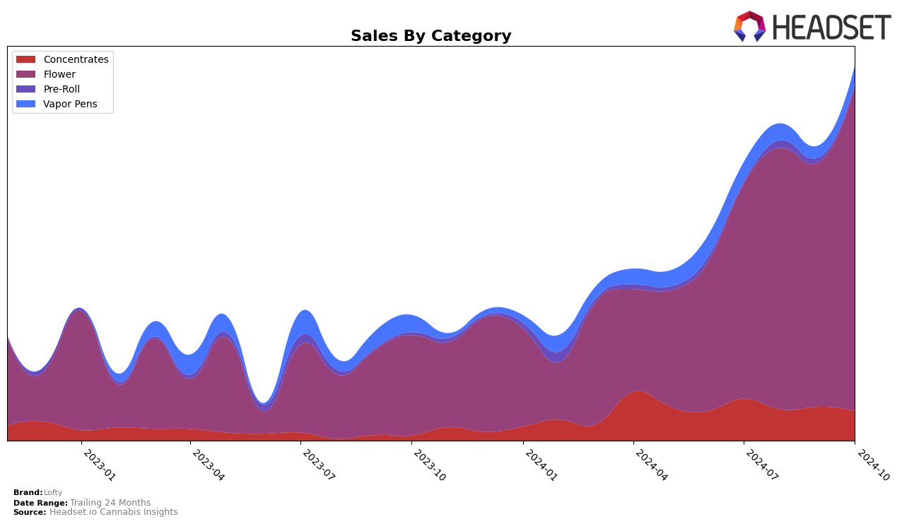 Lofty Historical Sales by Category