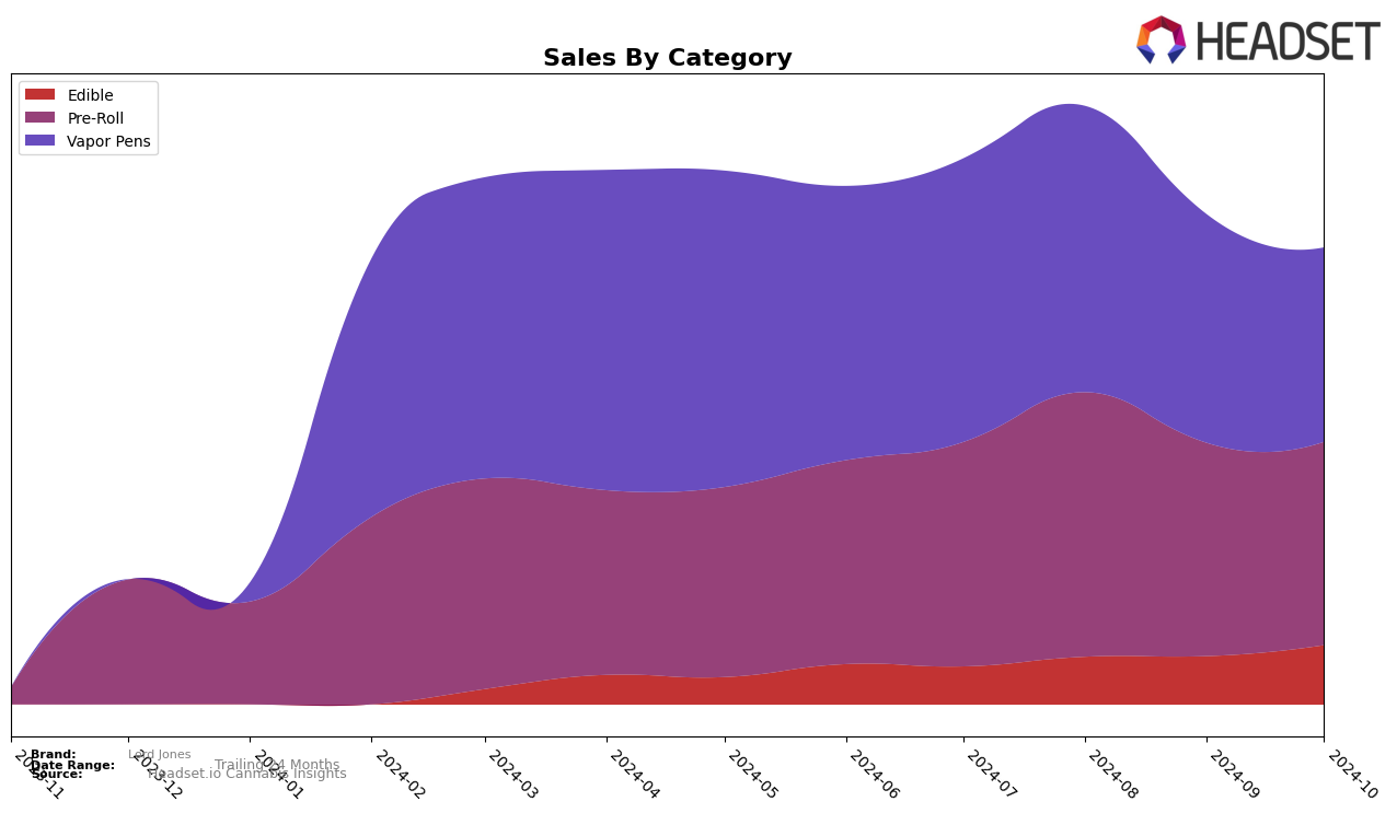 Lord Jones Historical Sales by Category