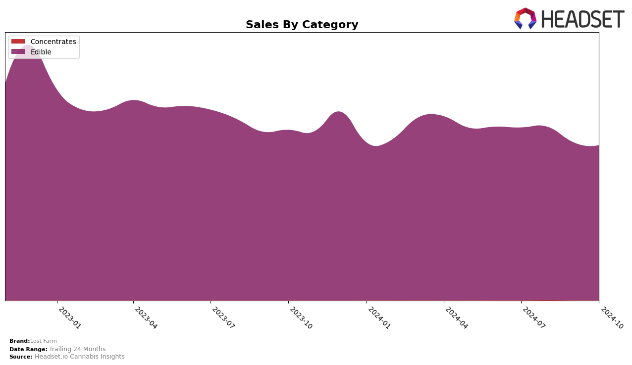 Lost Farm Historical Sales by Category