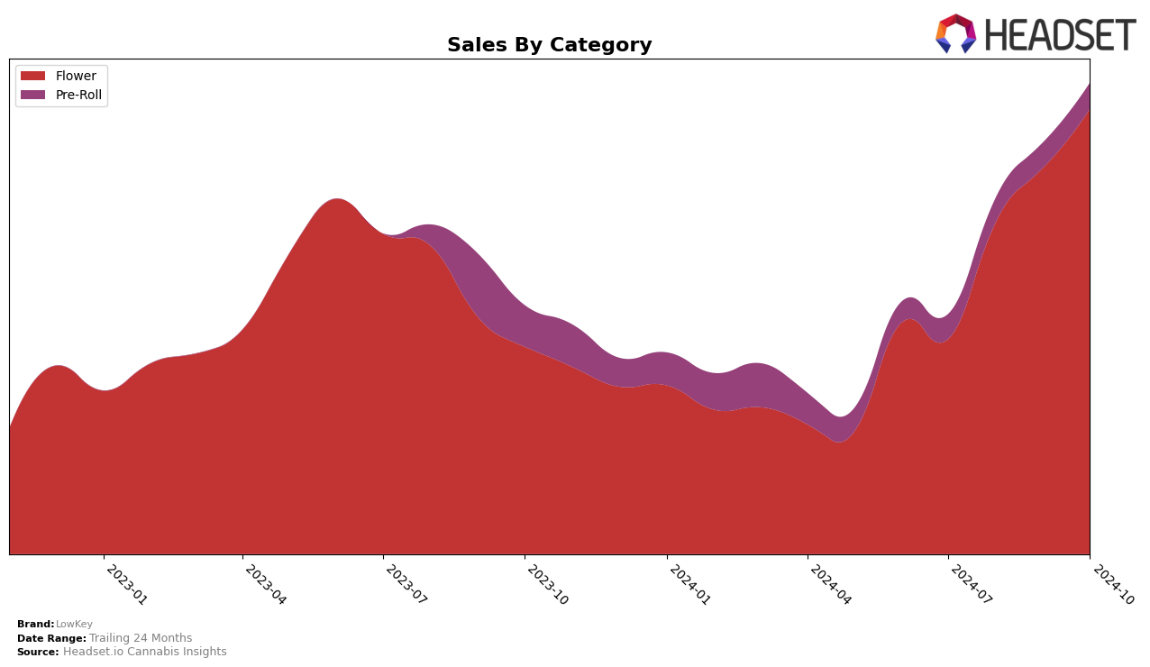 LowKey Historical Sales by Category