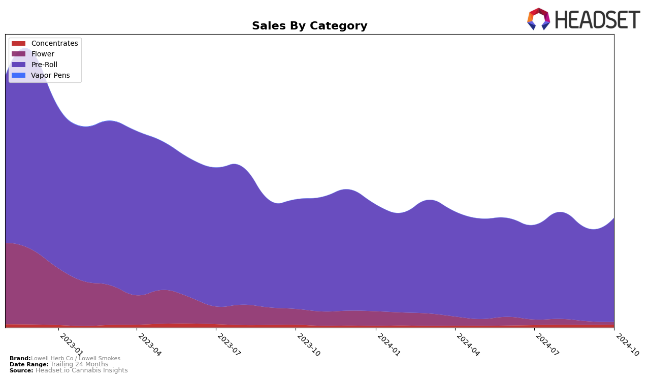 Lowell Herb Co / Lowell Smokes Historical Sales by Category