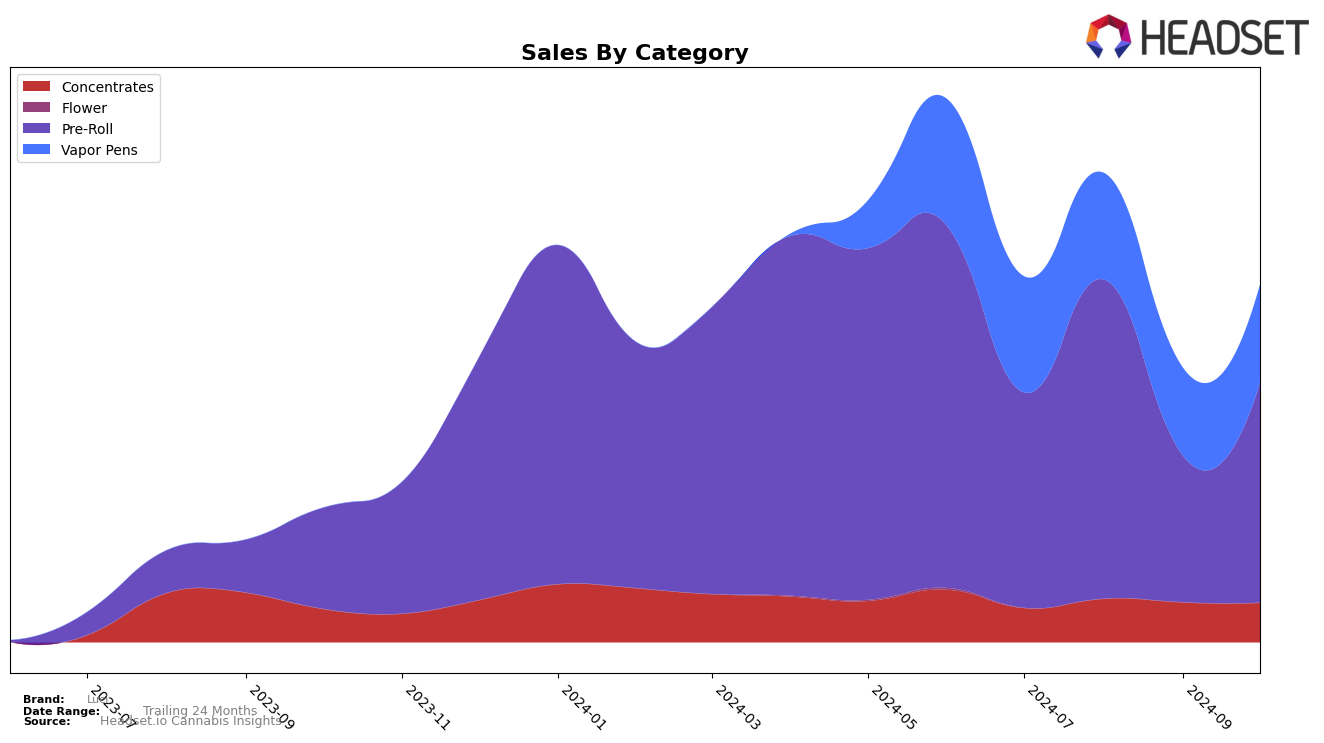 Luci Historical Sales by Category