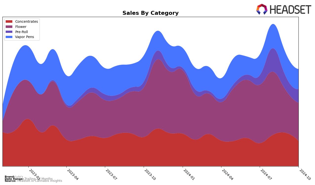 Lula's Historical Sales by Category