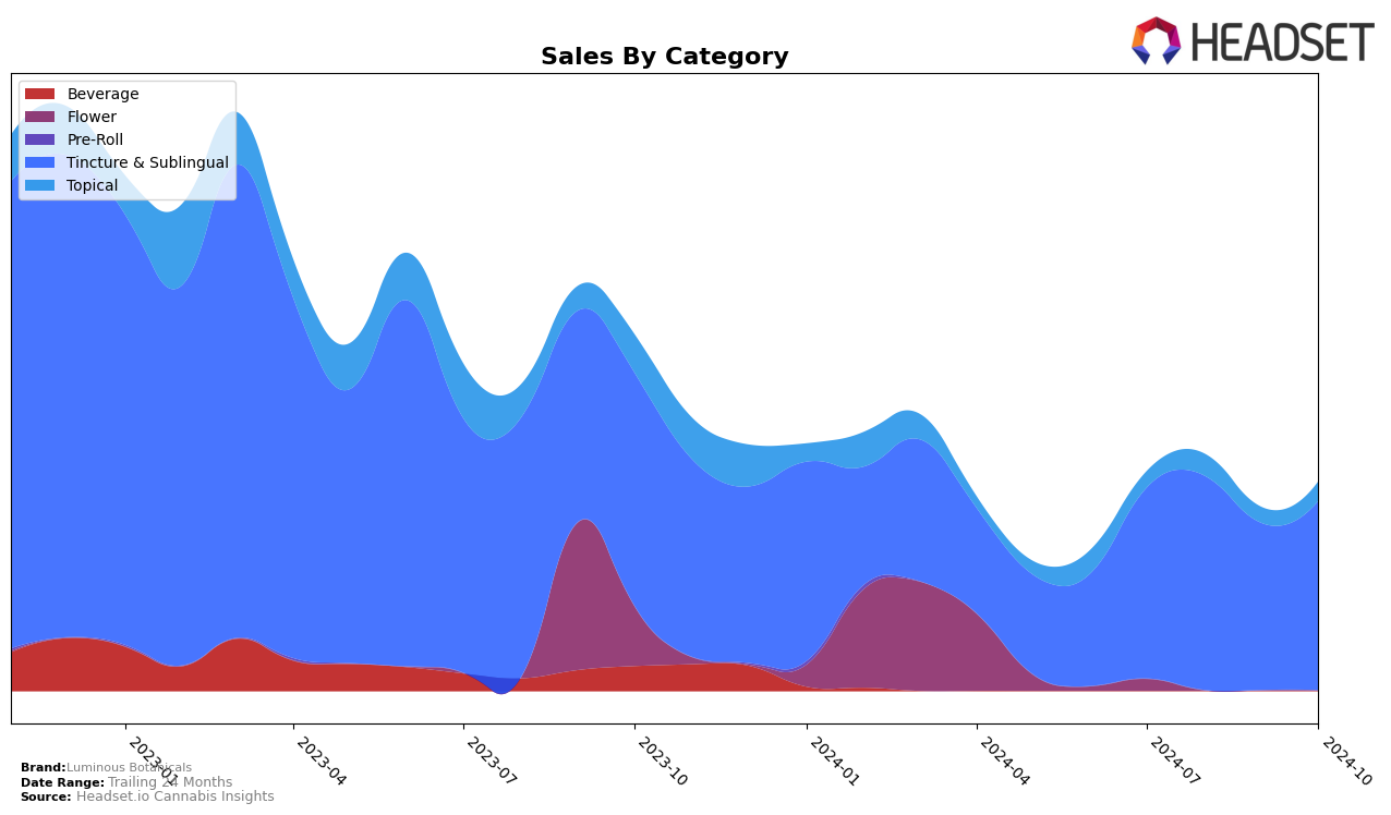 Luminous Botanicals Historical Sales by Category