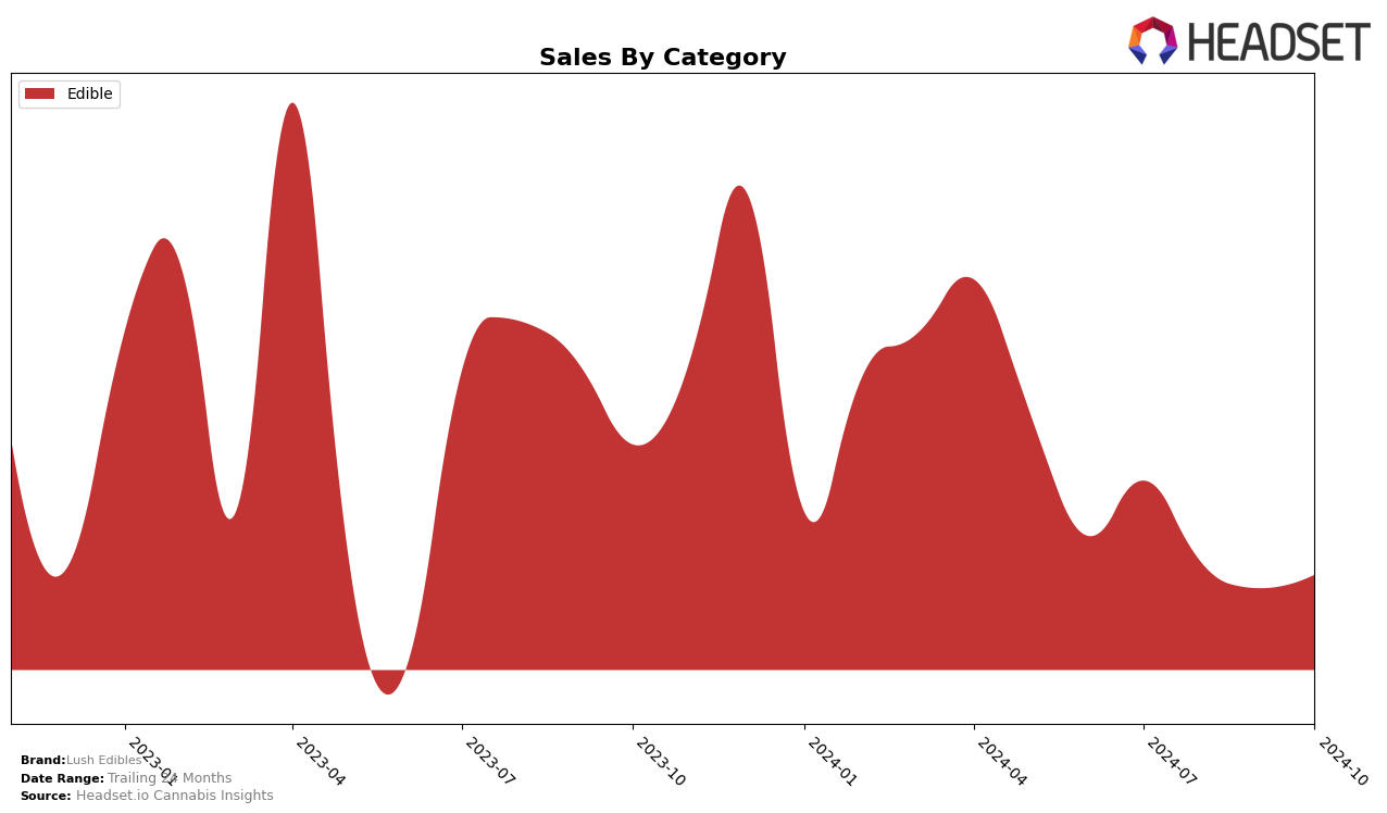 Lush Edibles Historical Sales by Category