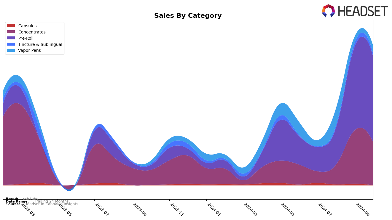 Lush Labs Historical Sales by Category