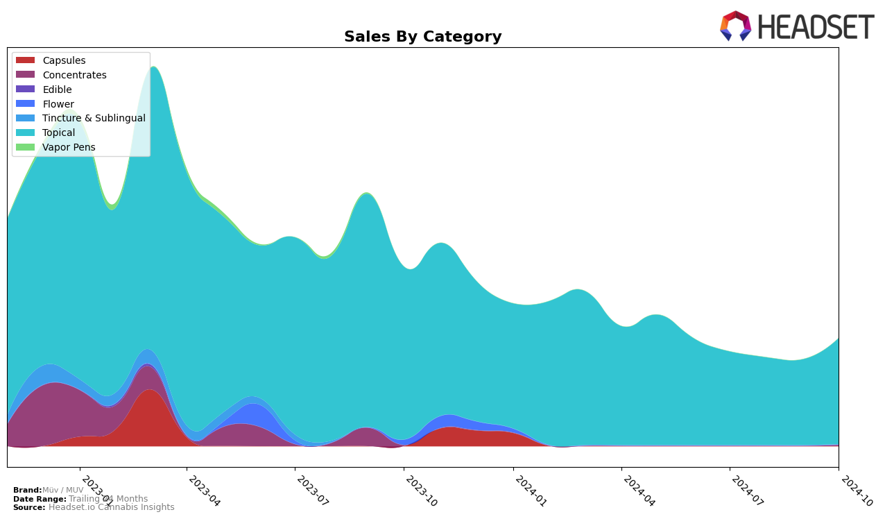 Müv / MUV Historical Sales by Category