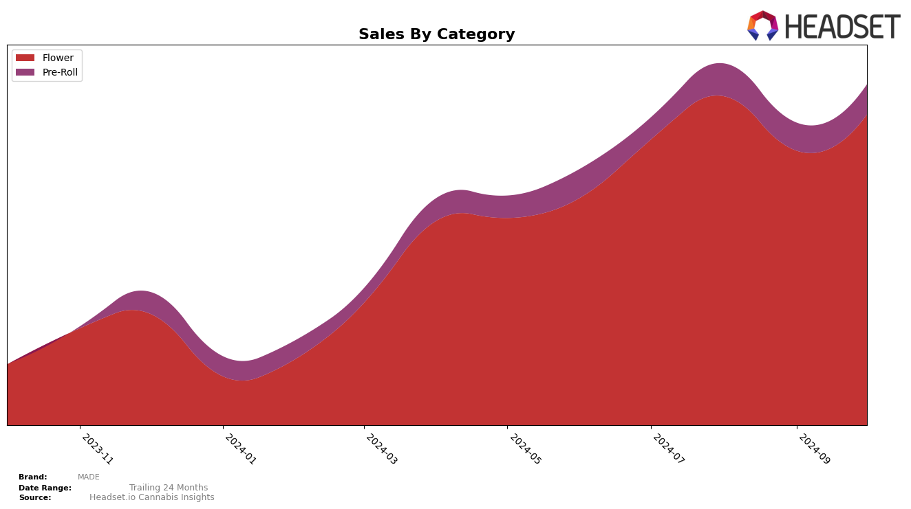 MADE Historical Sales by Category