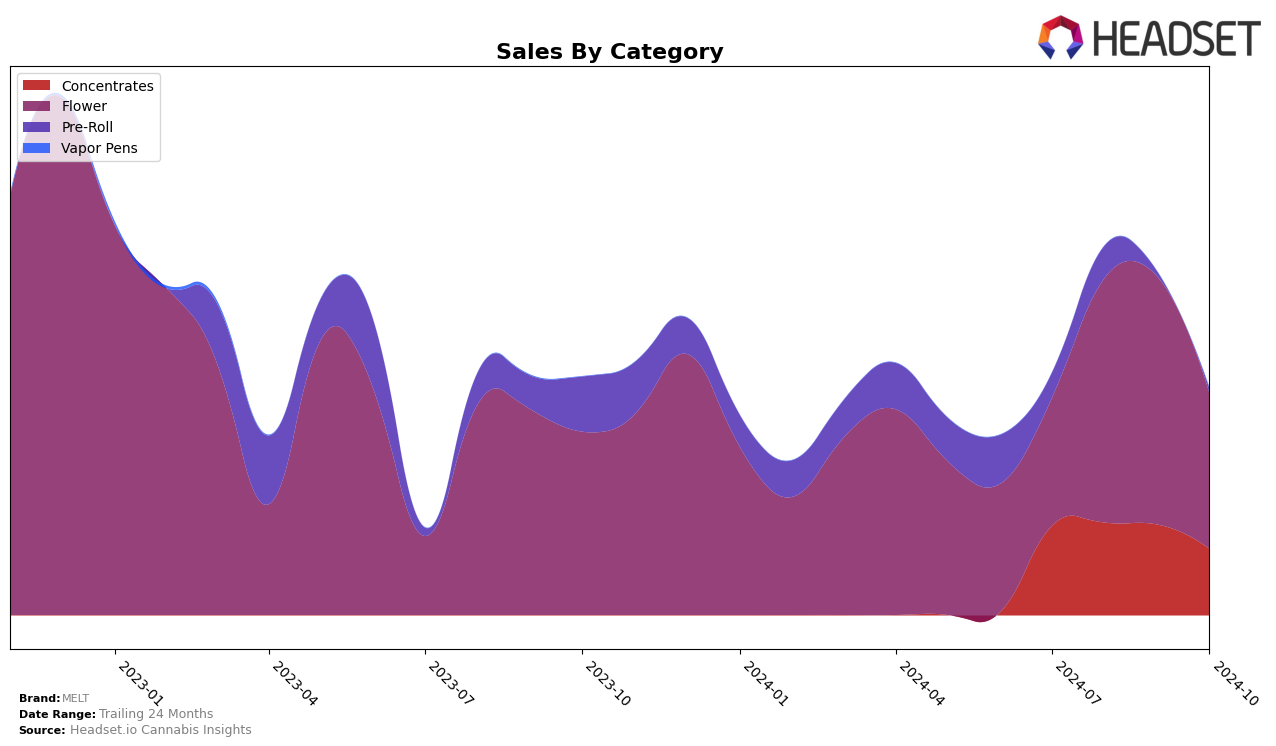 MELT Historical Sales by Category