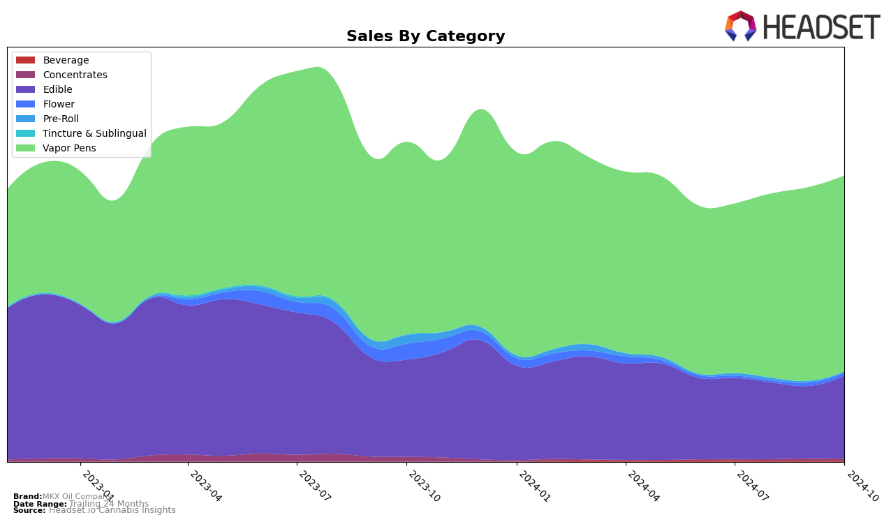 MKX Oil Company Historical Sales by Category