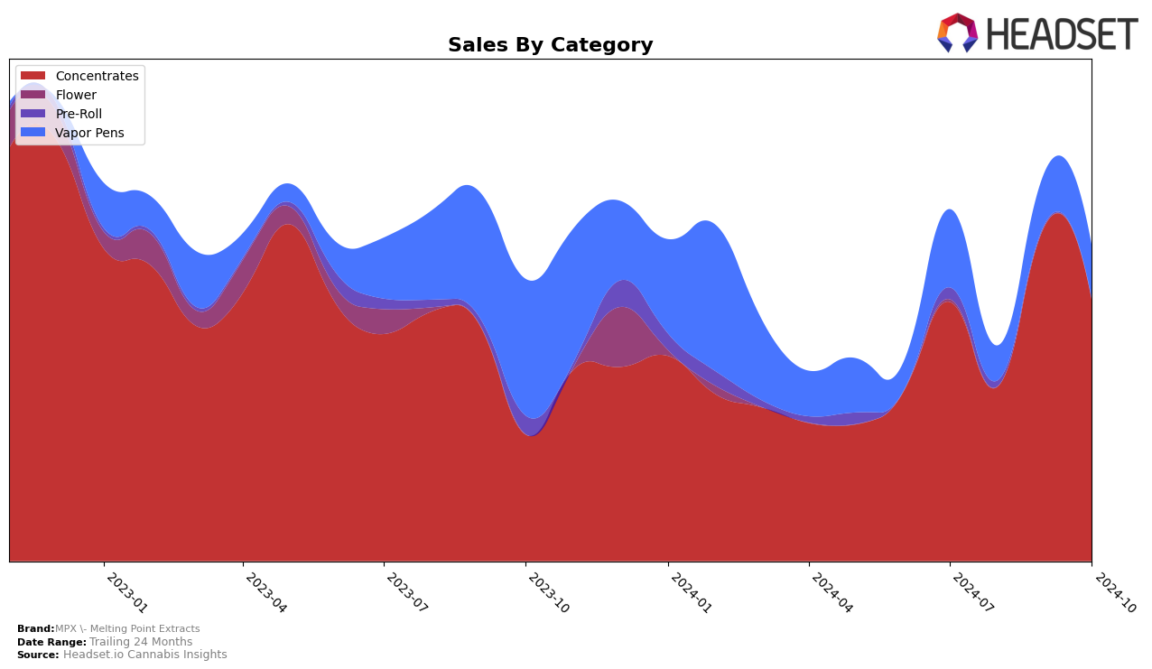 MPX - Melting Point Extracts Historical Sales by Category