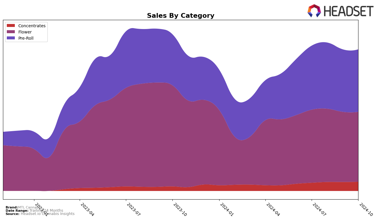 MTL Cannabis Historical Sales by Category