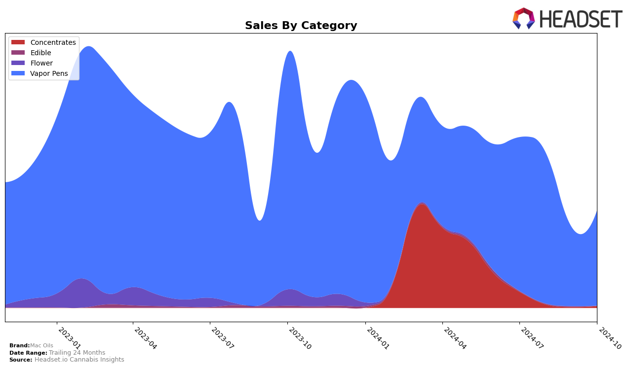 Mac Oils Historical Sales by Category