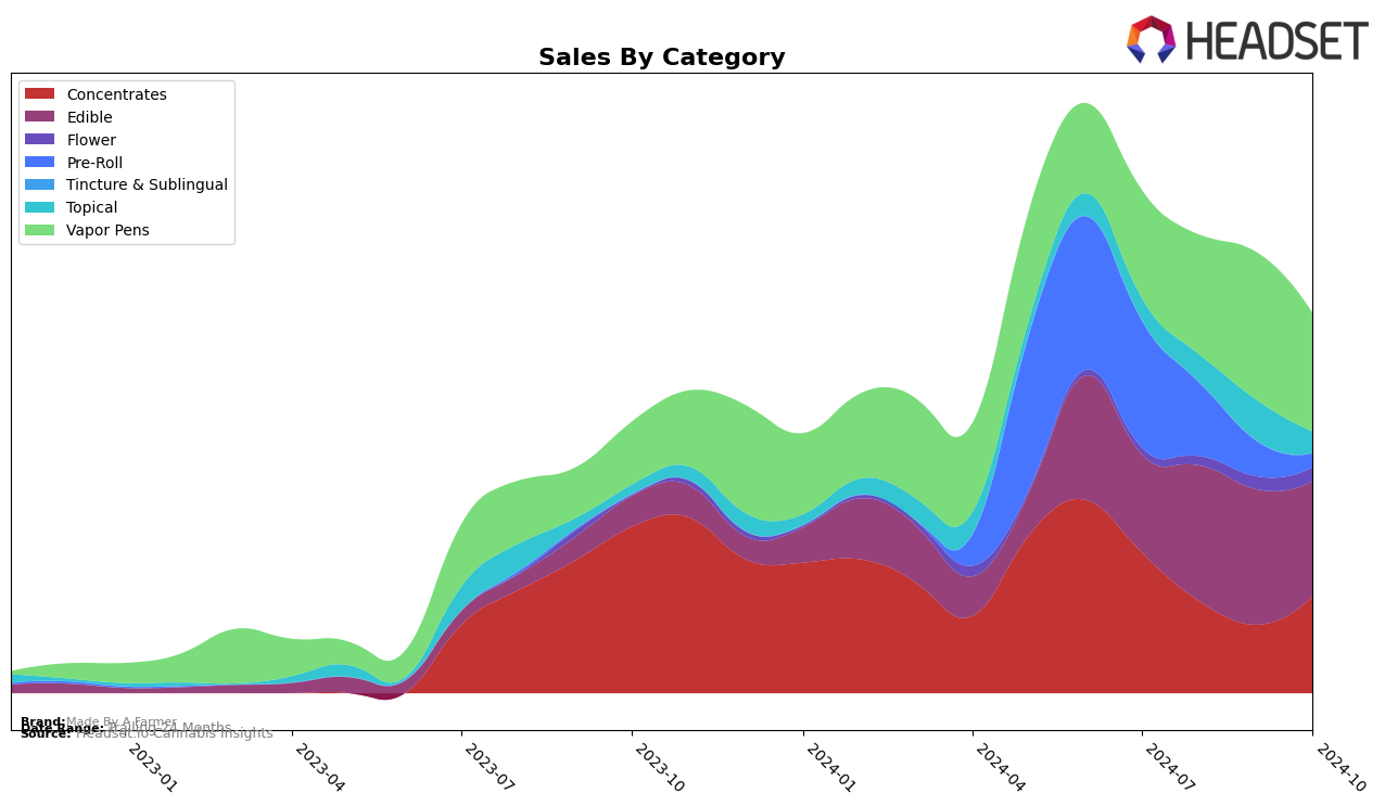 Made By A Farmer Historical Sales by Category