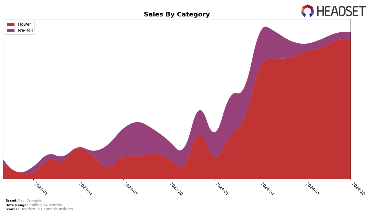 Magi Cannabis Historical Sales by Category