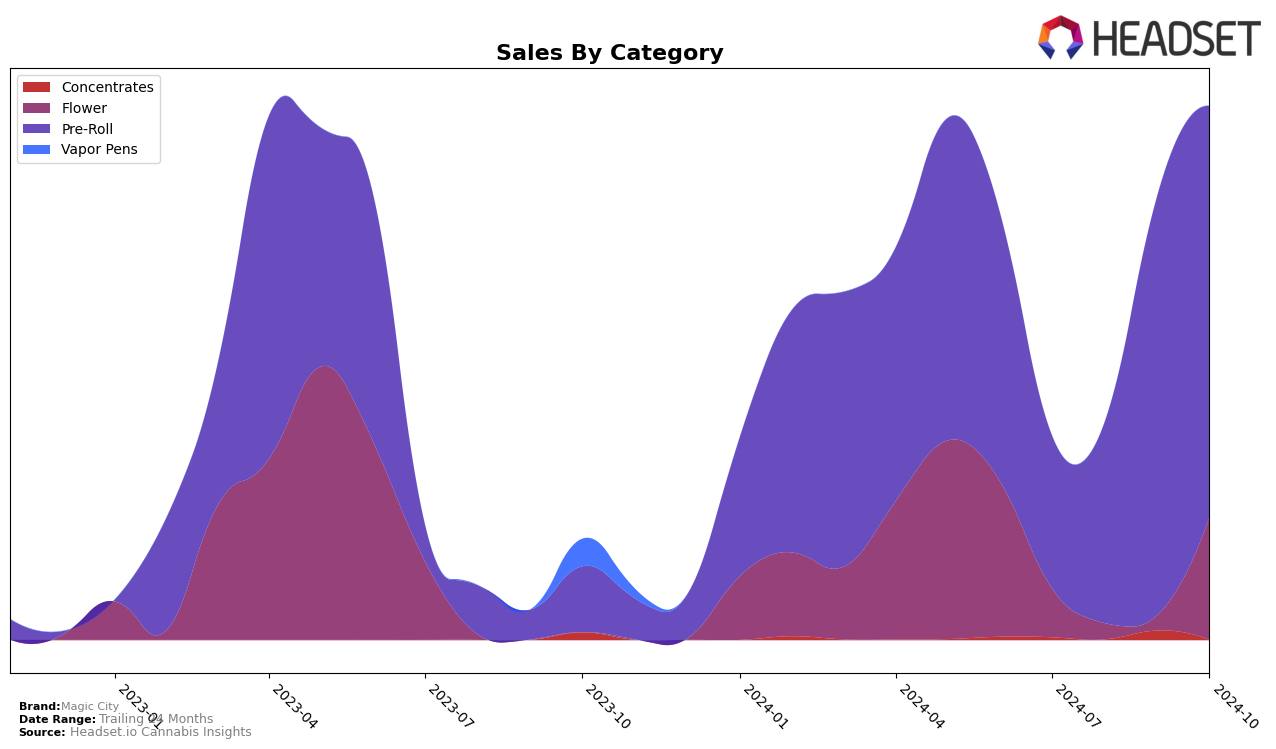 Magic City Historical Sales by Category