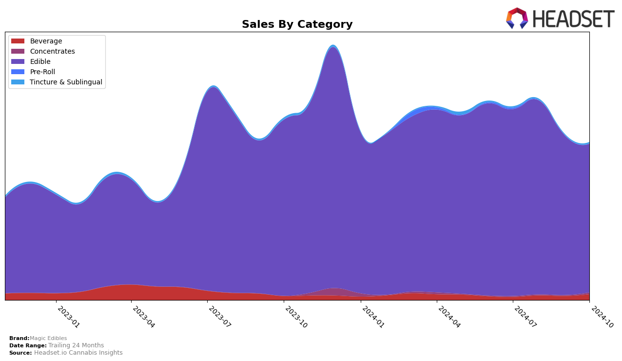 Magic Edibles Historical Sales by Category