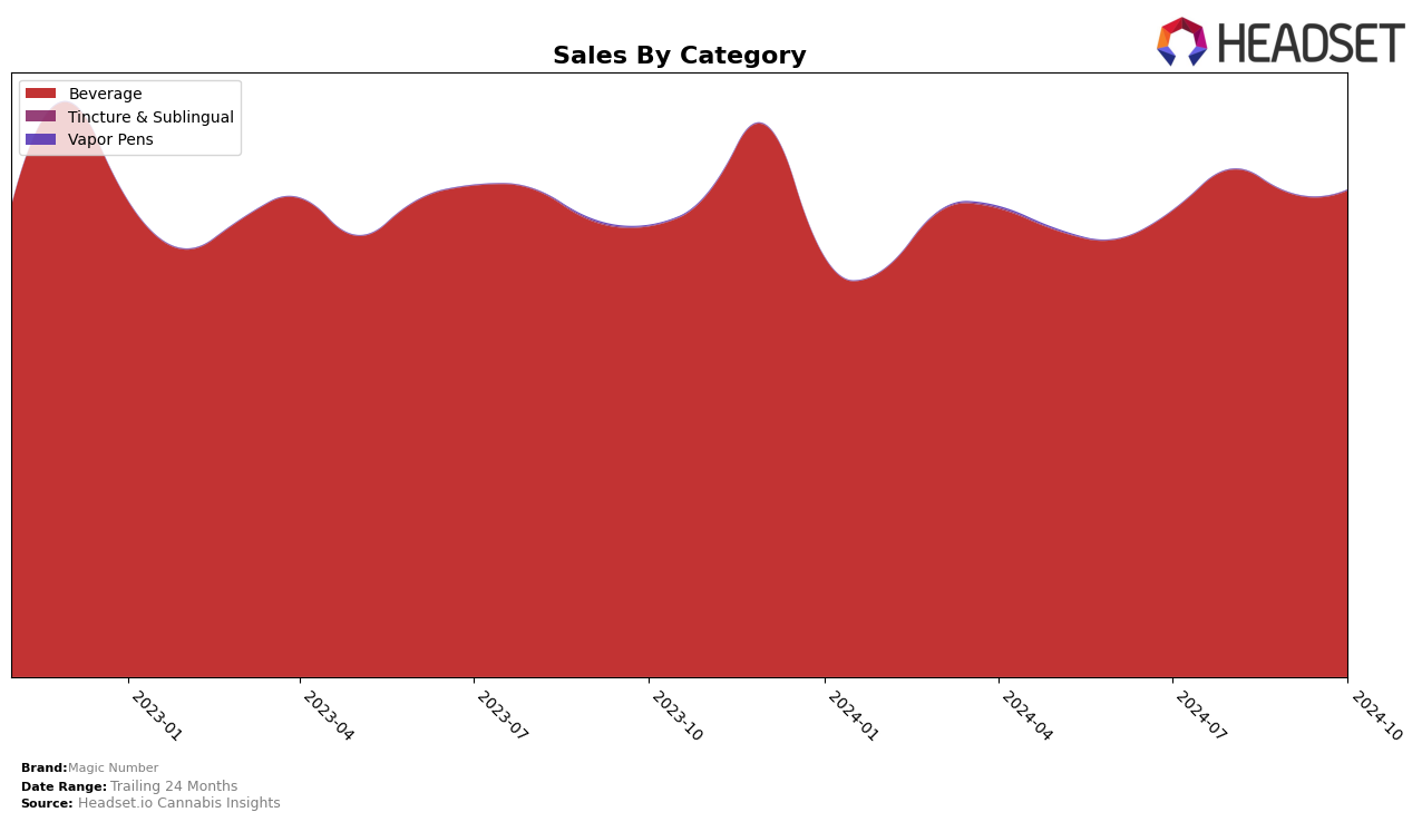 Magic Number Historical Sales by Category