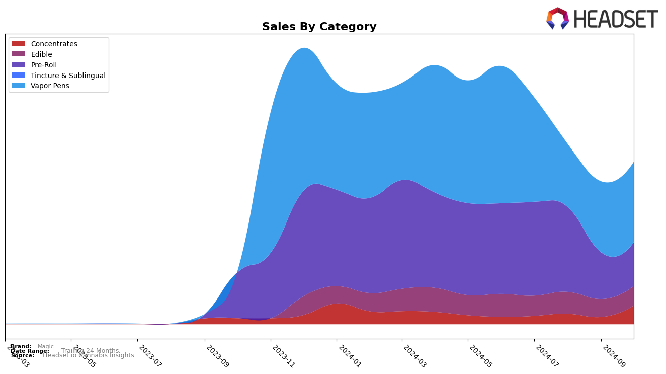 Magic Historical Sales by Category