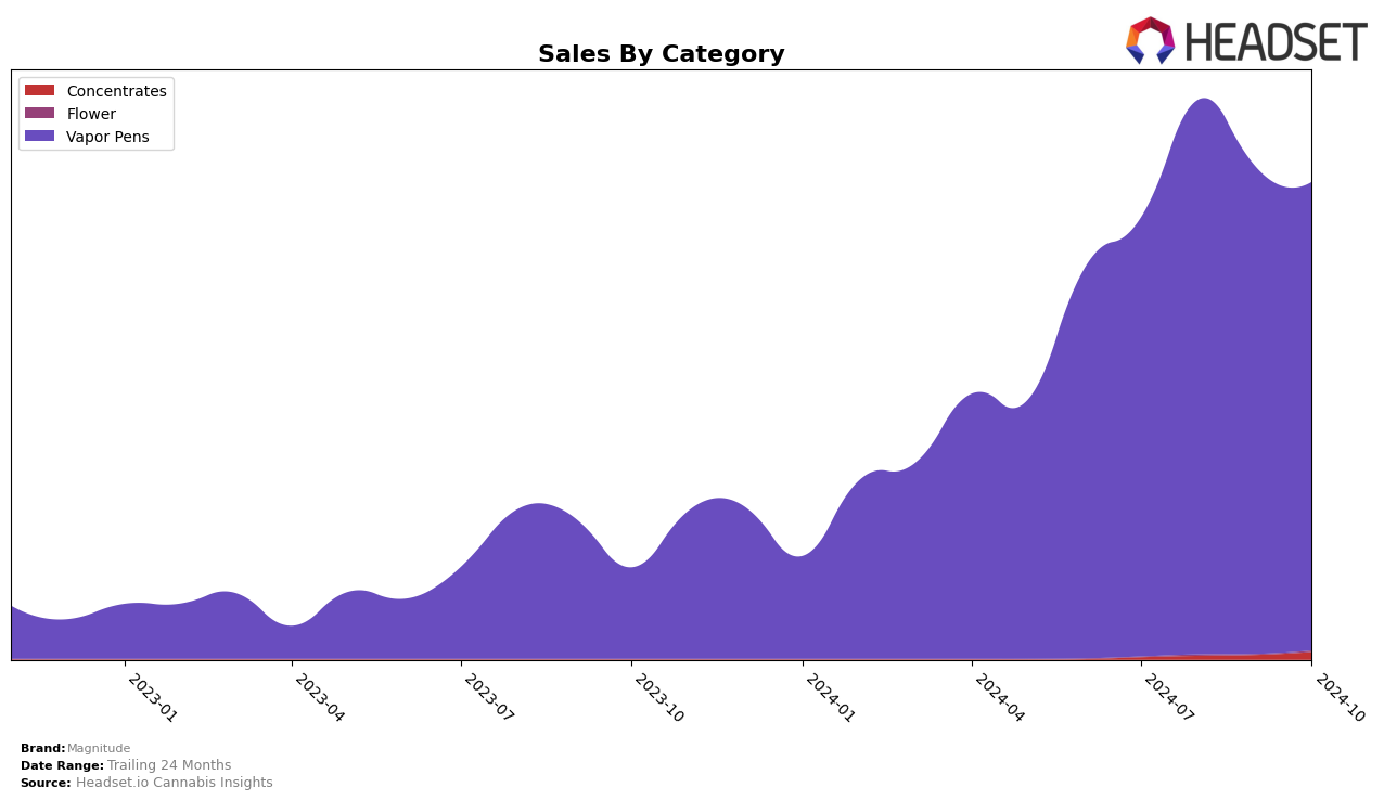 Magnitude Historical Sales by Category