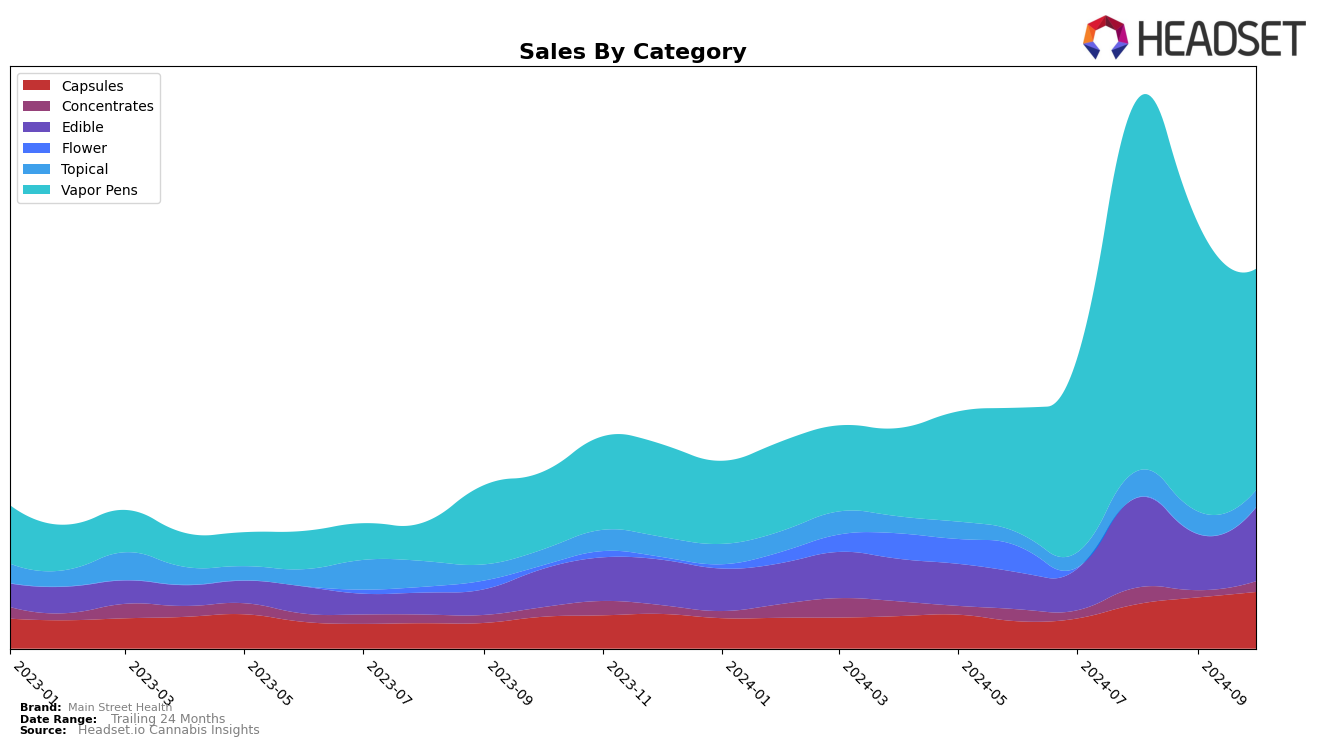 Main Street Health Historical Sales by Category