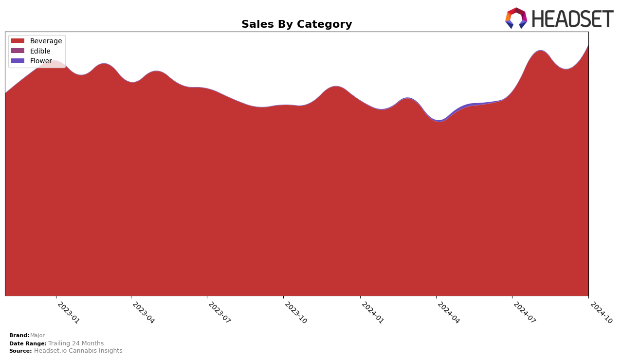 Major Historical Sales by Category