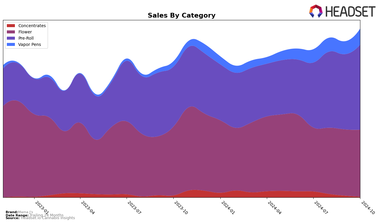 Mama J's Historical Sales by Category