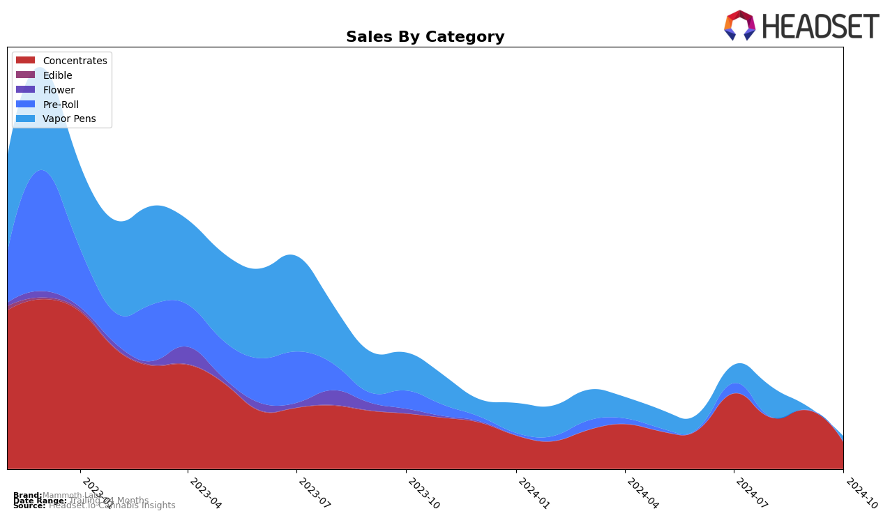 Mammoth Labs Historical Sales by Category