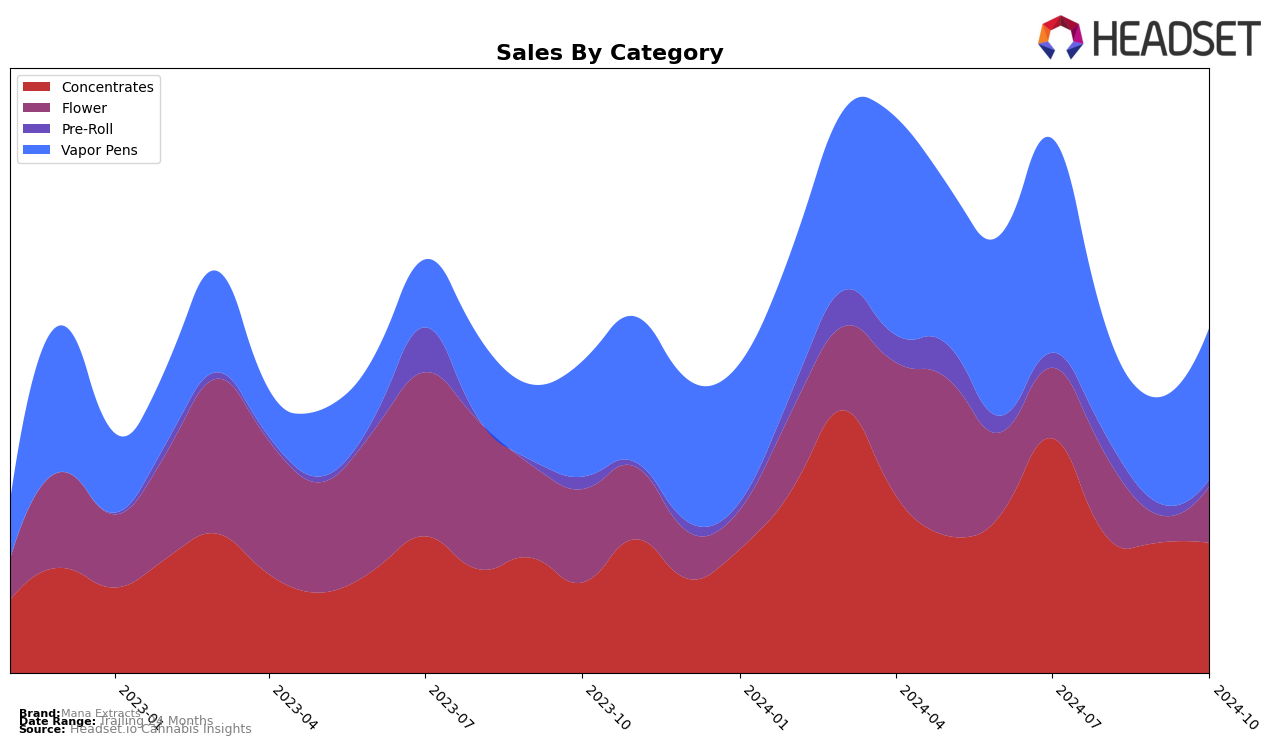 Mana Extracts Historical Sales by Category