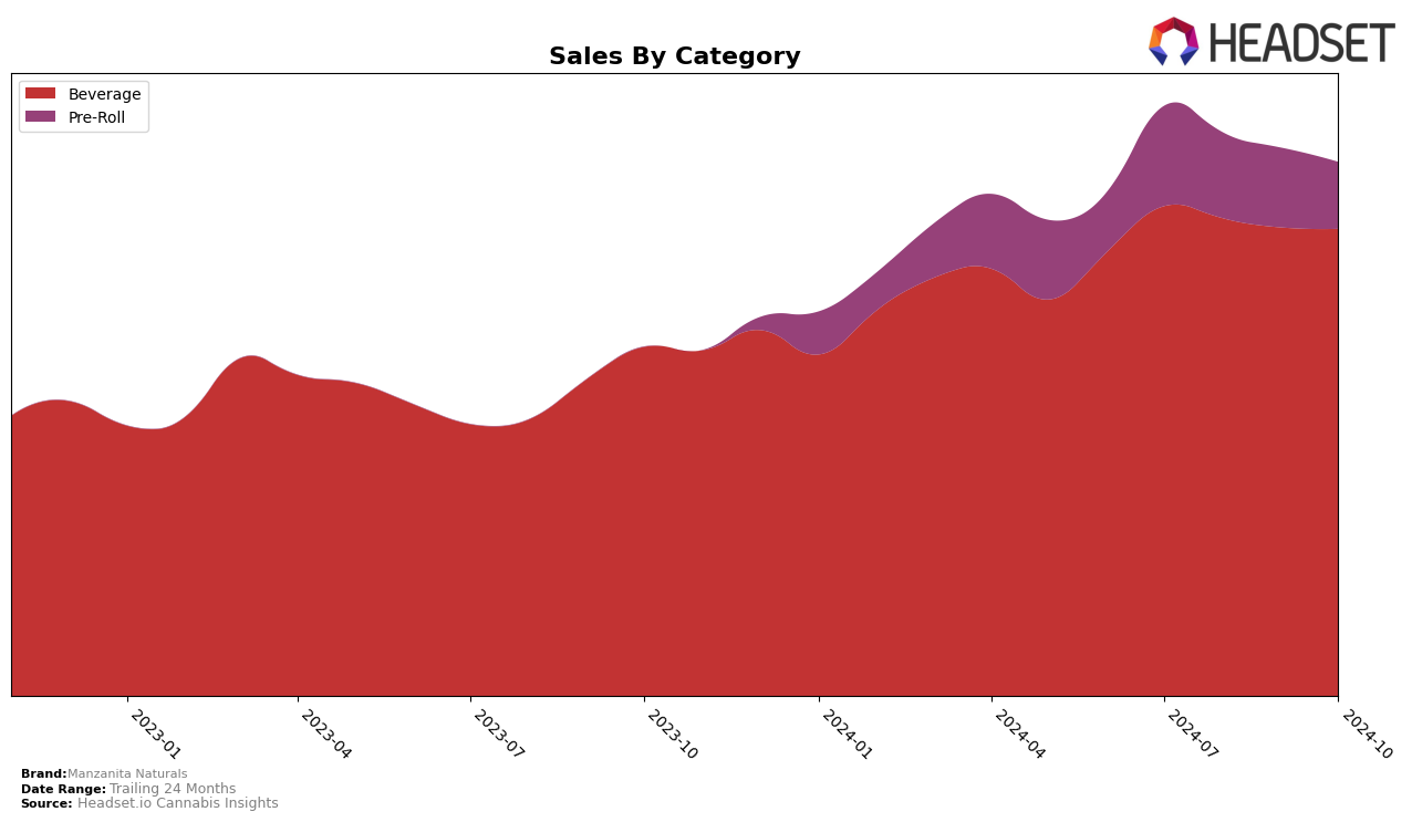 Manzanita Naturals Historical Sales by Category