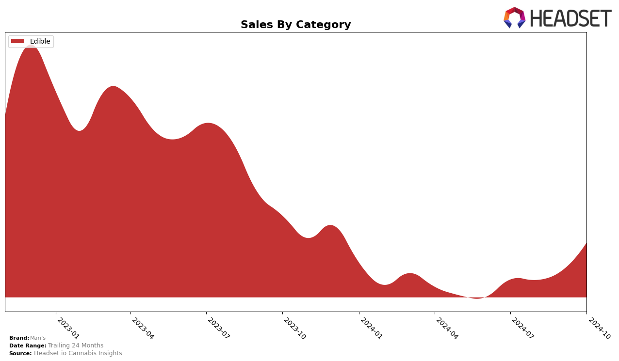 Mari's Historical Sales by Category