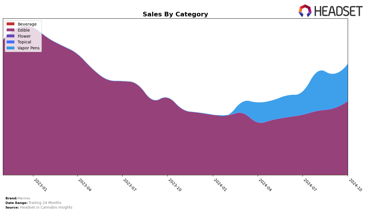 Marmas Historical Sales by Category