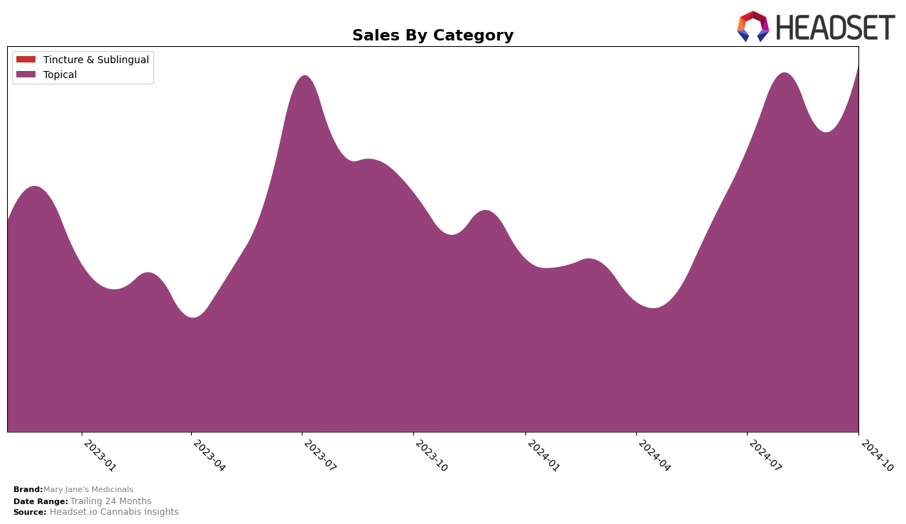 Mary Jane's Medicinals Historical Sales by Category