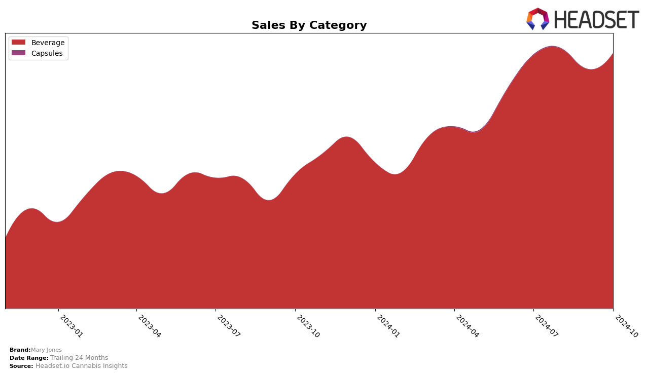 Mary Jones Historical Sales by Category