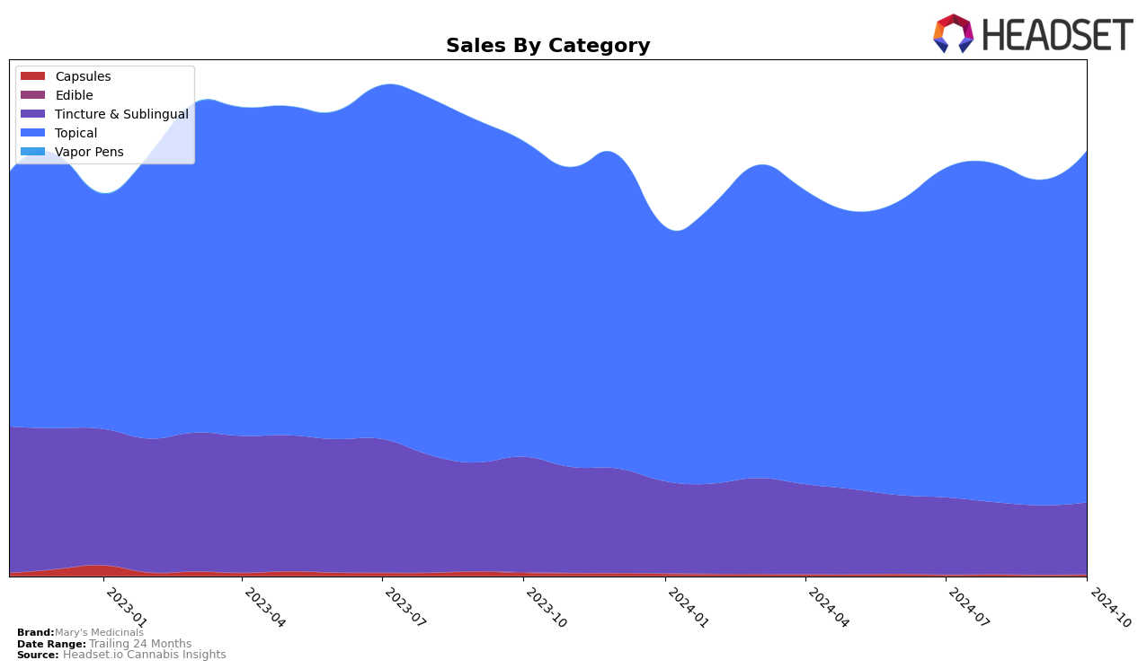 Mary's Medicinals Historical Sales by Category