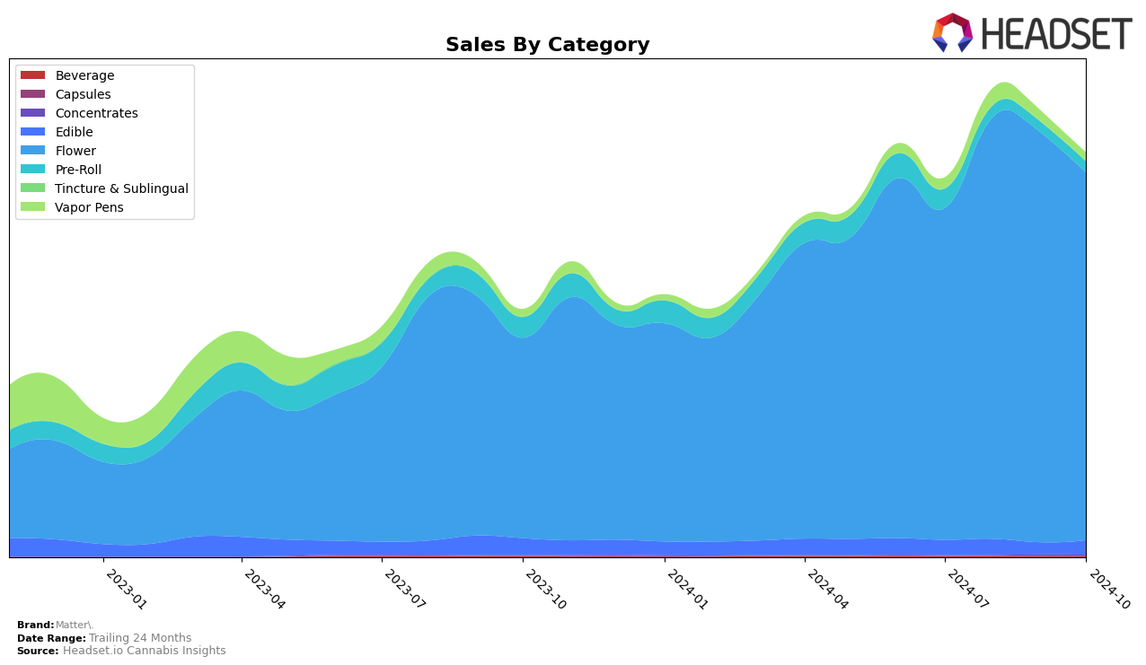 Matter. Historical Sales by Category