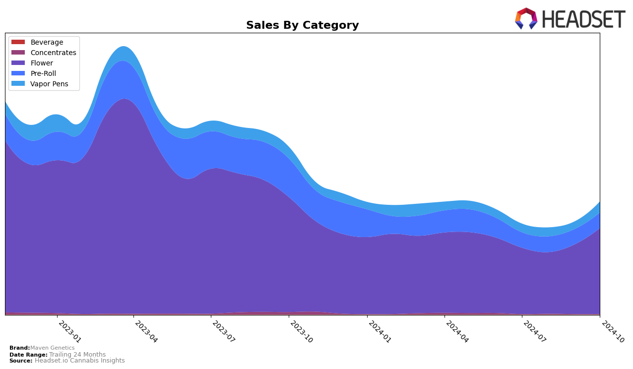 Maven Genetics Historical Sales by Category