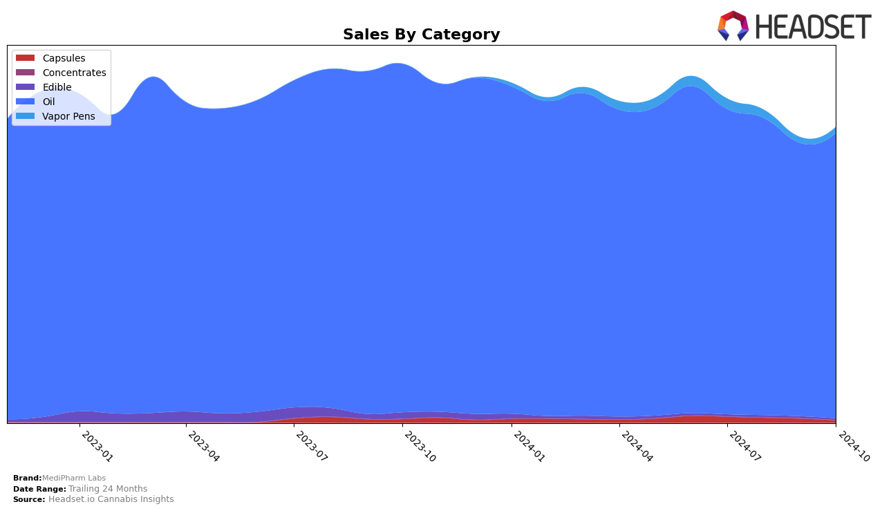 MediPharm Labs Historical Sales by Category