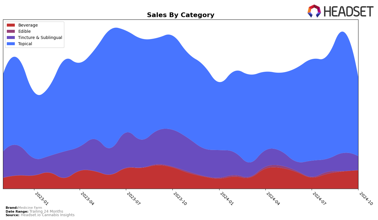 Medicine Farm Historical Sales by Category