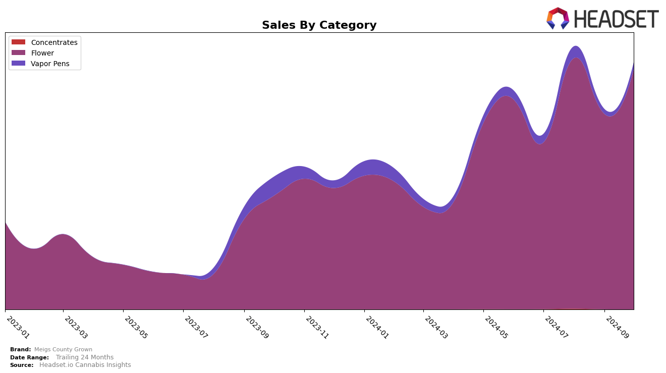 Meigs County Grown Historical Sales by Category