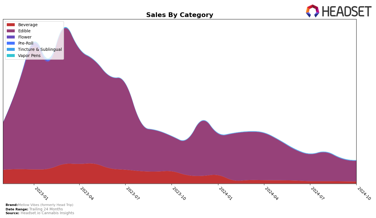 Mellow Vibes (formerly Head Trip) Historical Sales by Category