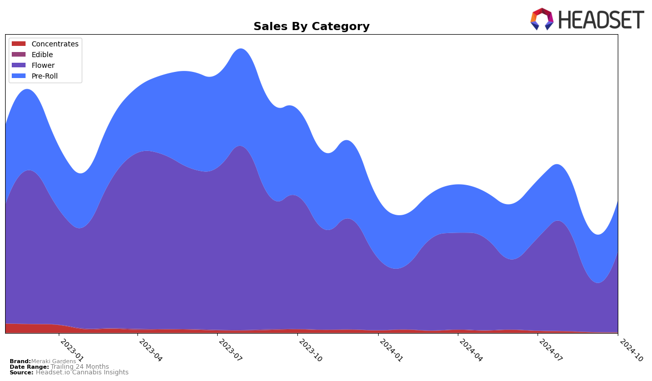 Meraki Gardens Historical Sales by Category