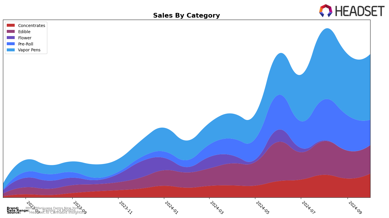 Mfny (Marijuana Farms New York) Historical Sales by Category