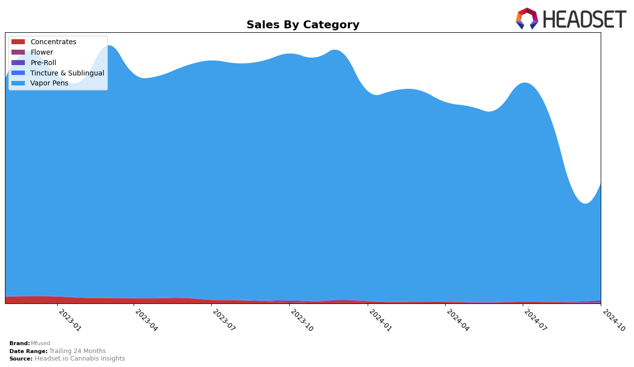 Mfused Historical Sales by Category