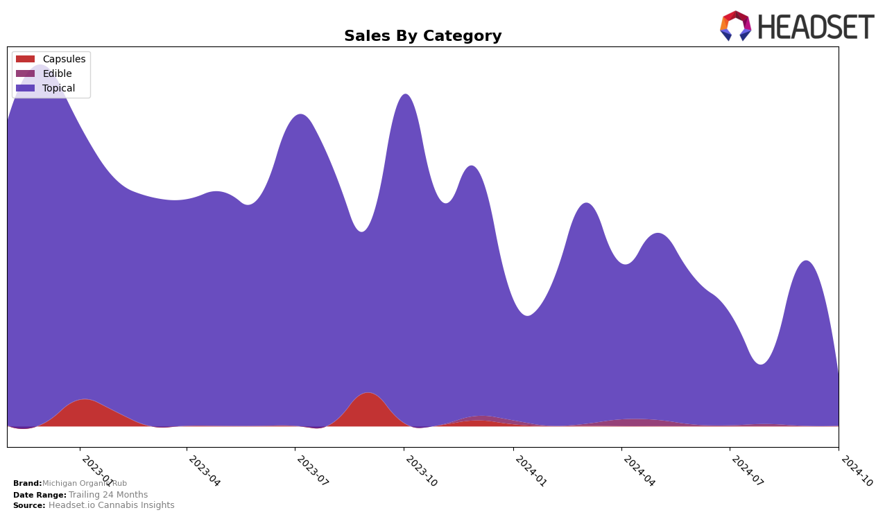 Michigan Organic Rub Historical Sales by Category