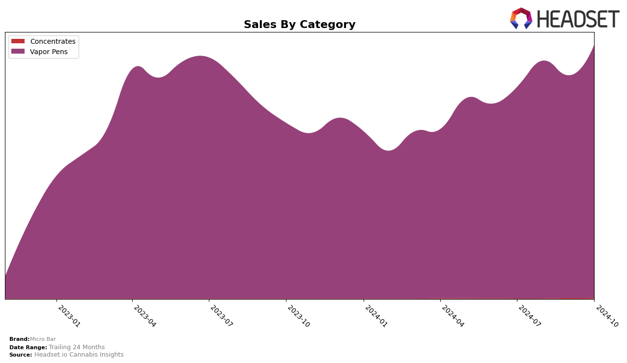 Micro Bar Historical Sales by Category