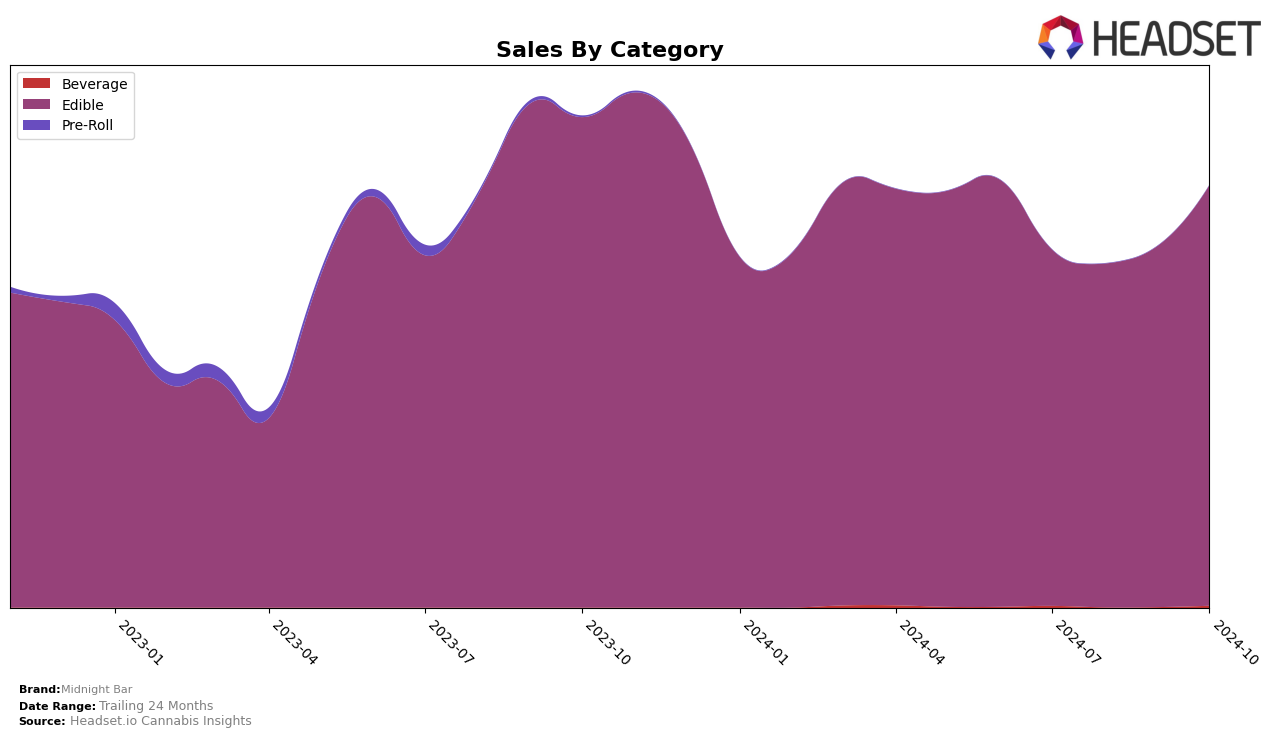 Midnight Bar Historical Sales by Category