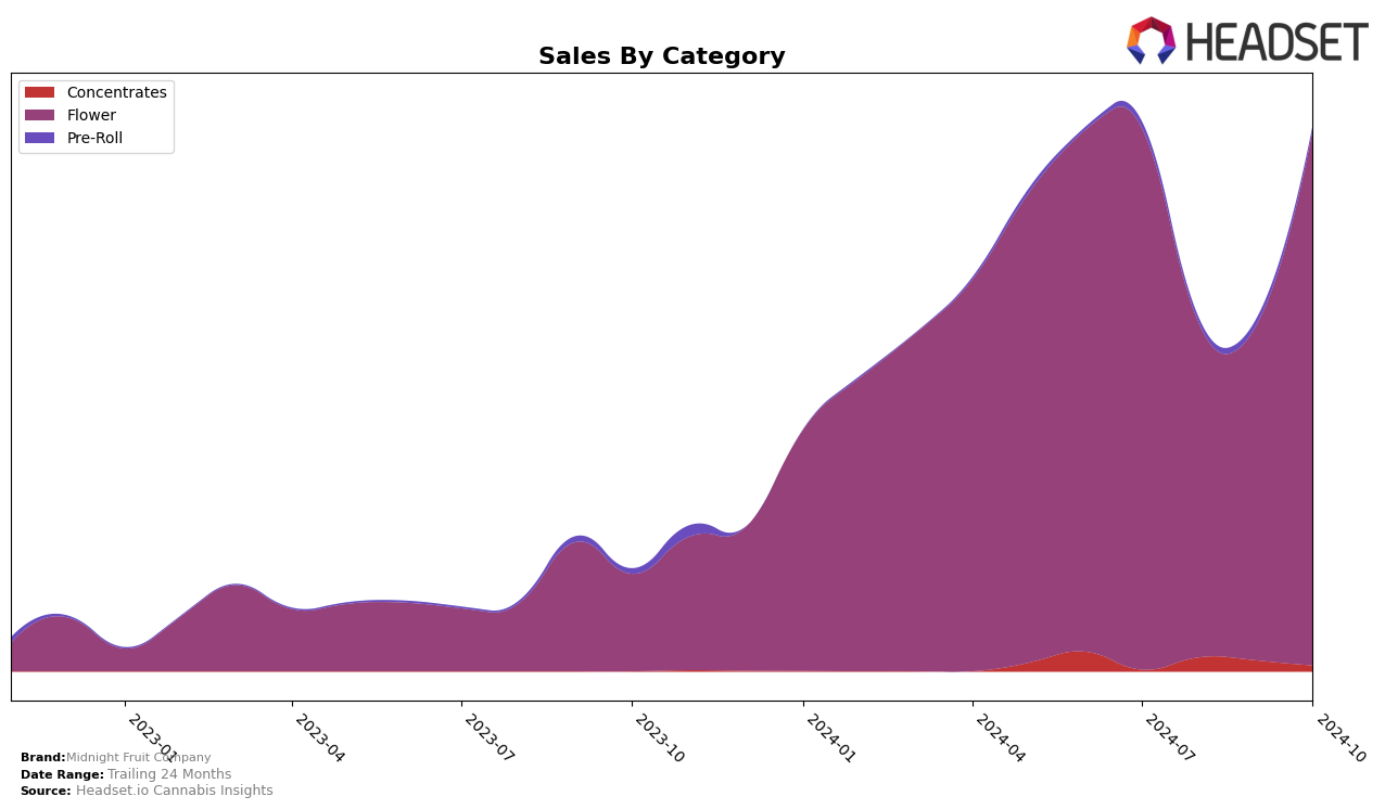 Midnight Fruit Company Historical Sales by Category